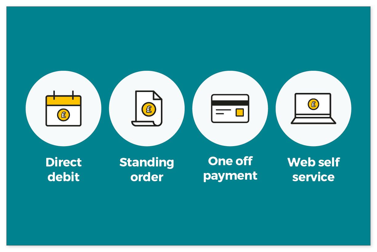 Direct debit, standing order, one off payment, web self service